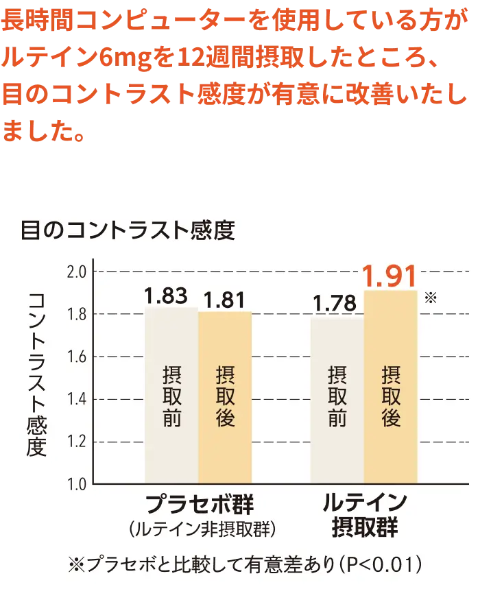 長時間コンピューターを使用している方がルテイン6mgを12週間摂取したところ、目のコントラスト感度が有意に改善いたしました。 【目のコントラスト感度】摂取後：ルテイン摂取群1.91