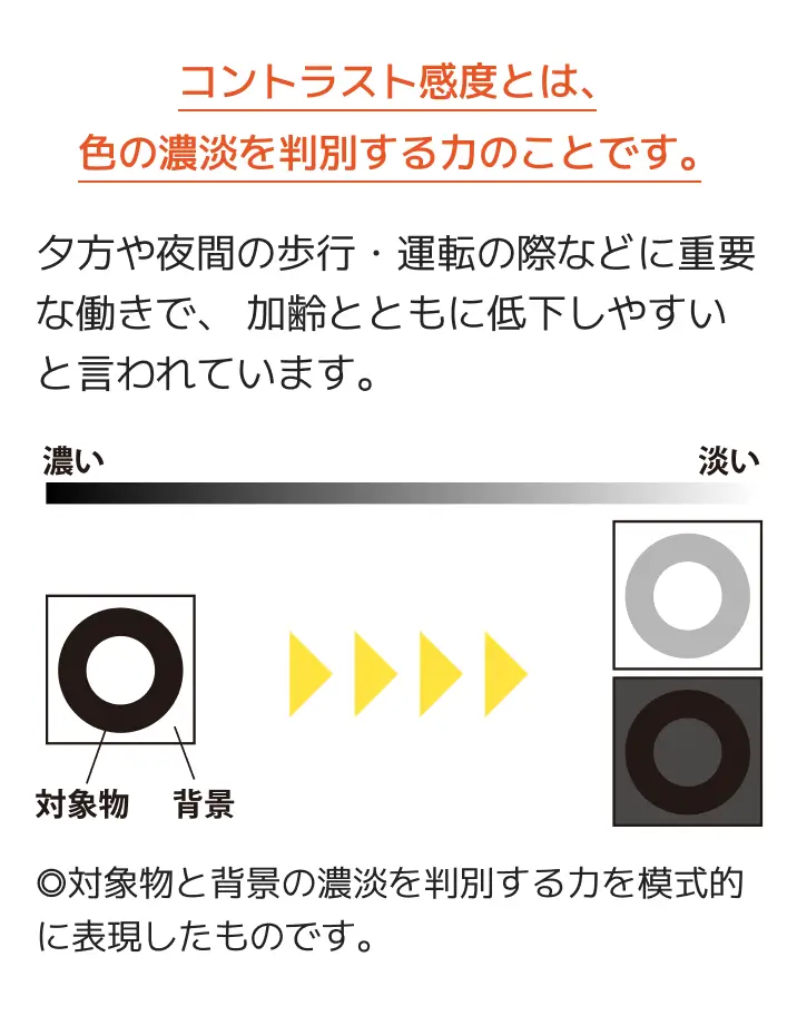コントラスト感度とは、色の濃淡を判別する力のことです。 夕方や夜間の歩行・運転の際などに重要な働きで、加齢とともに低下しやすいと言われています。 ◎対象物と背景の濃淡を判別する力を模式的に表現したものです。