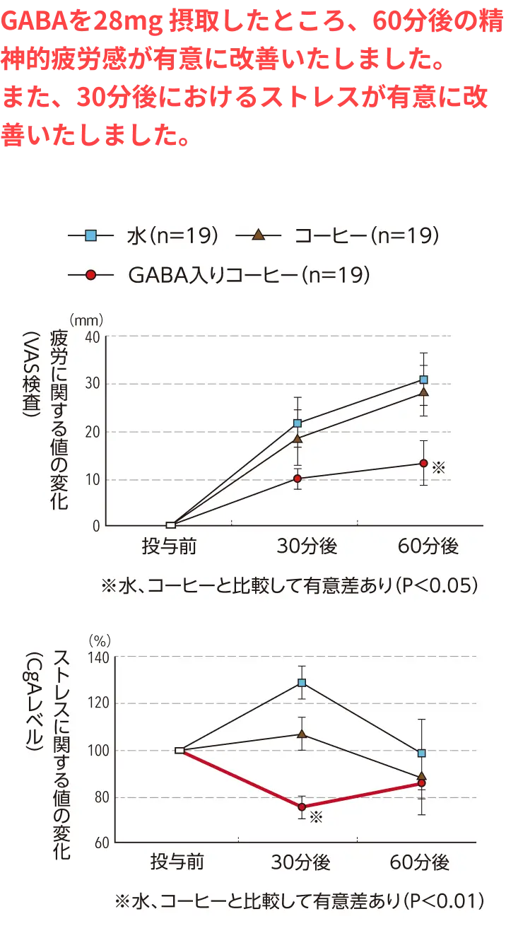 GABAを28mg 摂取したところ、60分後の精神的疲労感が有意に改善いたしました。また、30分後におけるストレスが有意に改善いたしました。 疲労に関する値の変化（VAS検査）：※水、コーヒーと比較して有意差あり（P＜0.05） ストレスに関する値の変化（CgAレベル）：※水コーヒーと比較して有意差あり（P＜0.01）